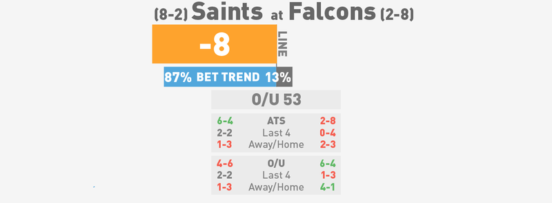 Illustration for article titled NFL Betting Lines, Visualized: Week 12 (Early Edition)